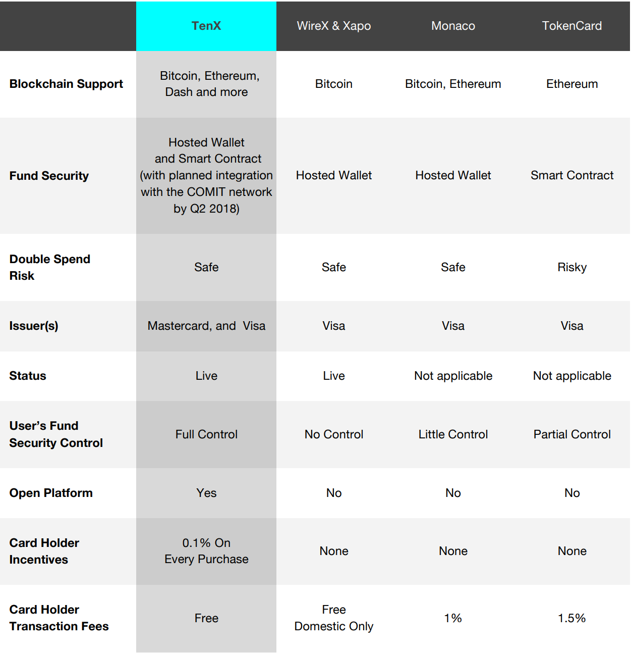 Compare table. Product Comparison. Таблица сравнения кошельков для Etherium. Blockchain transaction fees. ETH Sol XTZ сравнение платформ смарт контрактов.