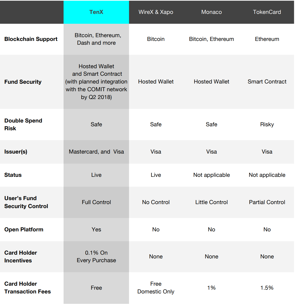 Product Comparison. Таблица сравнения кошельков для Etherium. Blockchain comparation Table. ETH Sol XTZ сравнение платформ смарт контрактов.