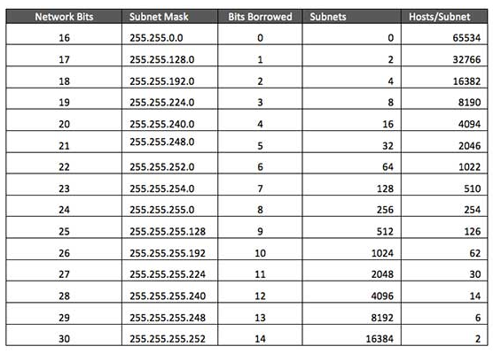 Маска подсети ipv4. Маска подсети 255.255.255.248. Подсеть 255.255.0.0. Маска 255.255.255.248 диапазон адресов.