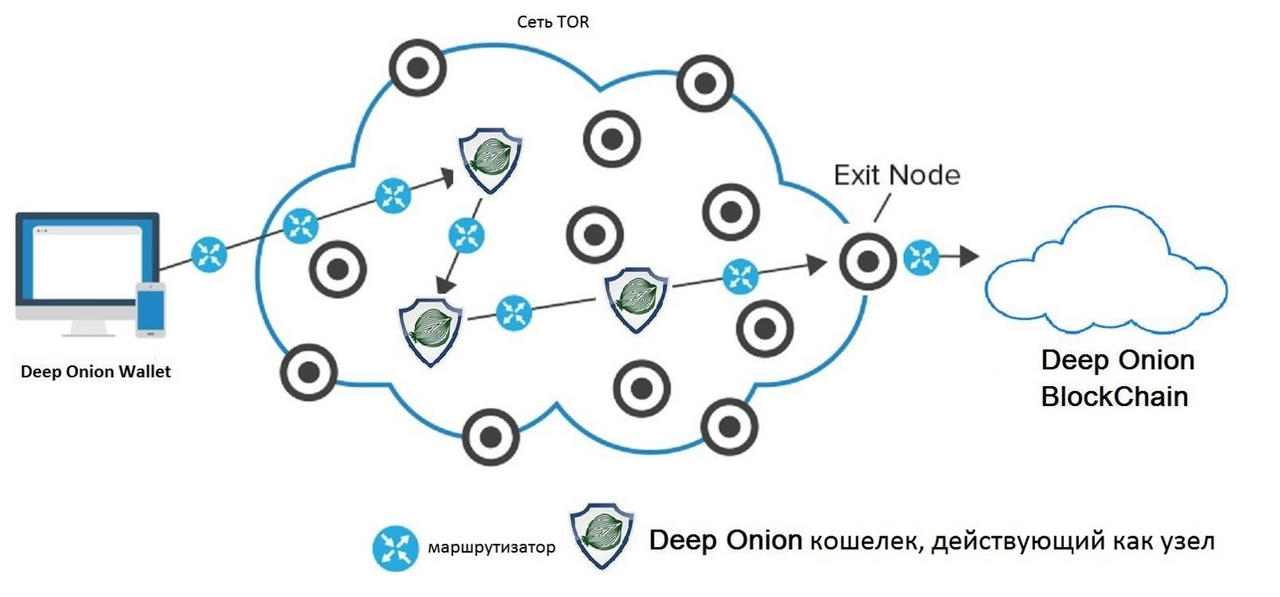 Сеть тор. Схема работы Tor. Схема работы тор браузера. Tor структура сети.