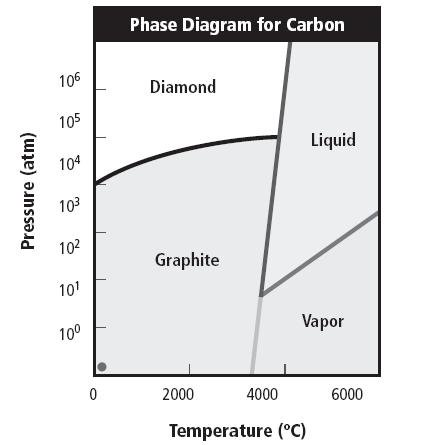 Энтропия алмаза. Carbon phase diagram. Диаграмма графит Алмаз. Диаграмма Аббе. Энтропия графита и алмаза.