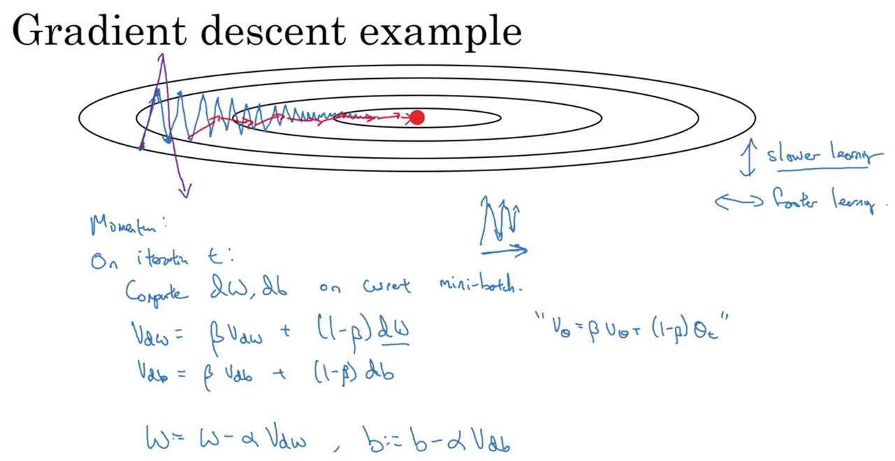 Gradient descent. Momentum gradient Descent. Мини батч градиентный спуск. Градиентный спуск с импульсом. Gradient Descent Adam Momentum Comparison.