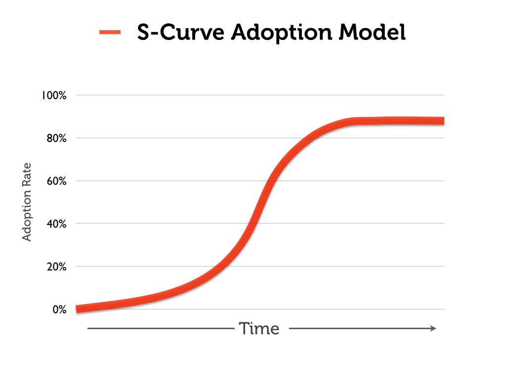 S кривая. S curve. Technology s curve. Adoption curve. S curves - model.