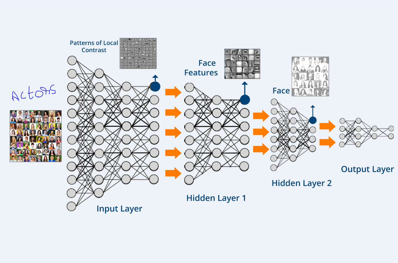 Нейросети nlp. Система машинного обучения. Machine learning deep learning. Машинное обучение глубинное обучение. Deep machine learning.