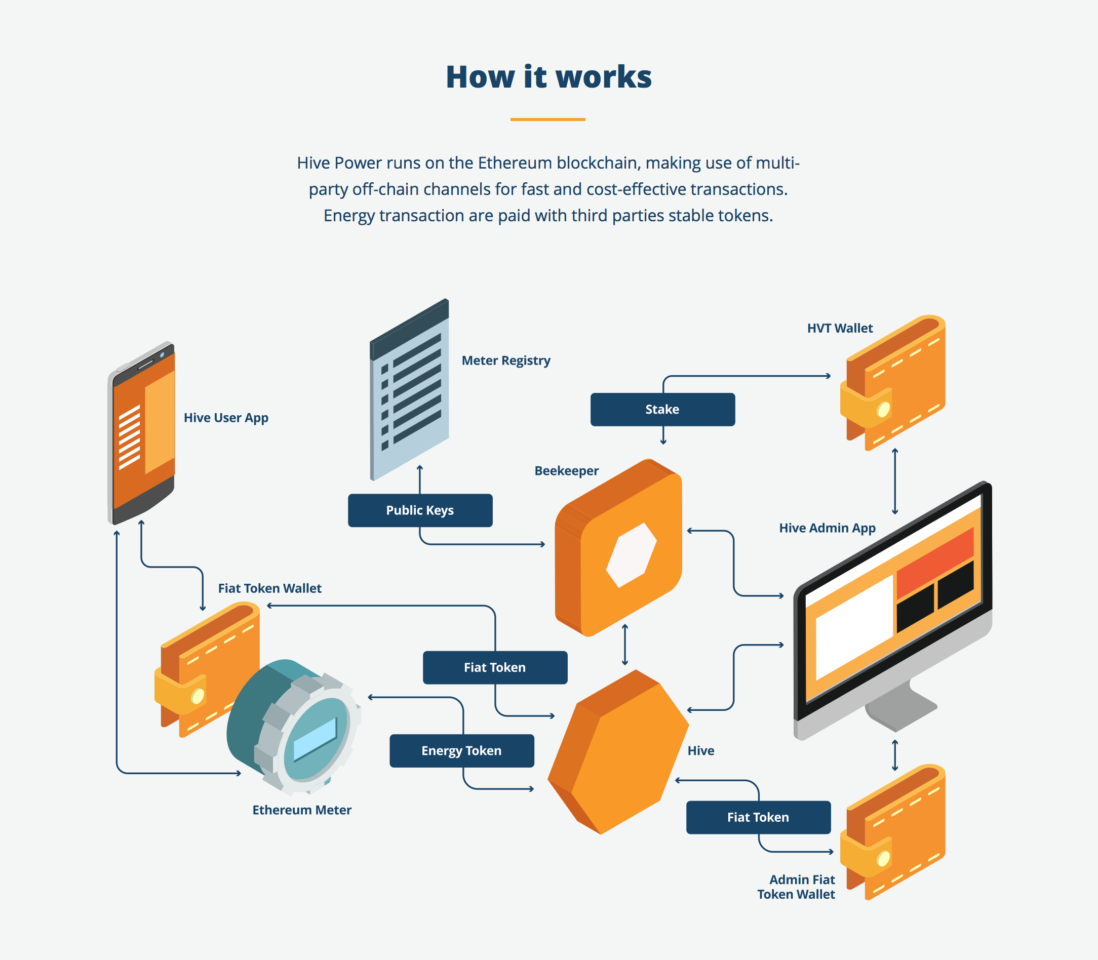 Как работает пауэр. Project Hive. Hive проекты Интерфейс. Hive управление проектами. Hive Blockchain (Hive).