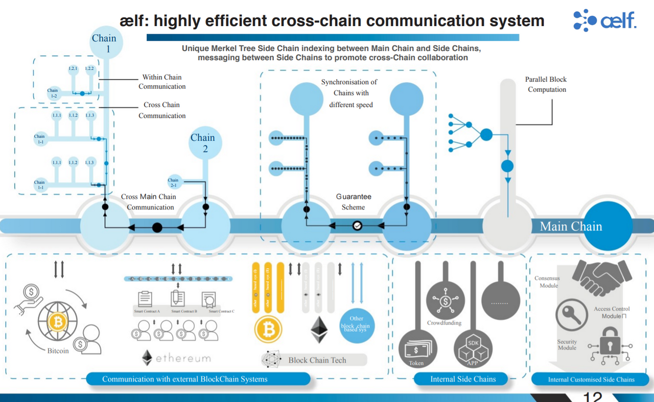 Internal modules. Aelf. Internal System. O Chain система. Parallel Chain