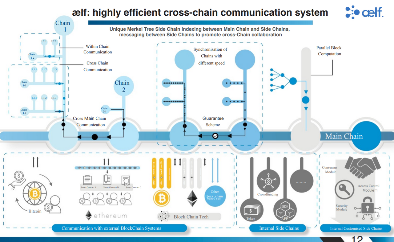 Main cross. Aelf. Internal System. O Chain система. Parallel Chain.