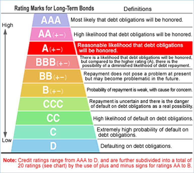 Шкалы рейтинговых агентств. Кредитный рейтинг. Шкала кредитных рейтингов. Рейтинговая шкала Moody's.