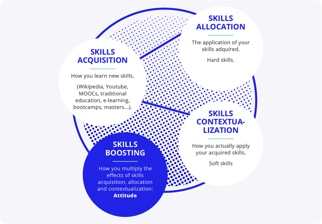 Acquire skills. Human skills. График hard skills. Acquiring New skills. Get new skills