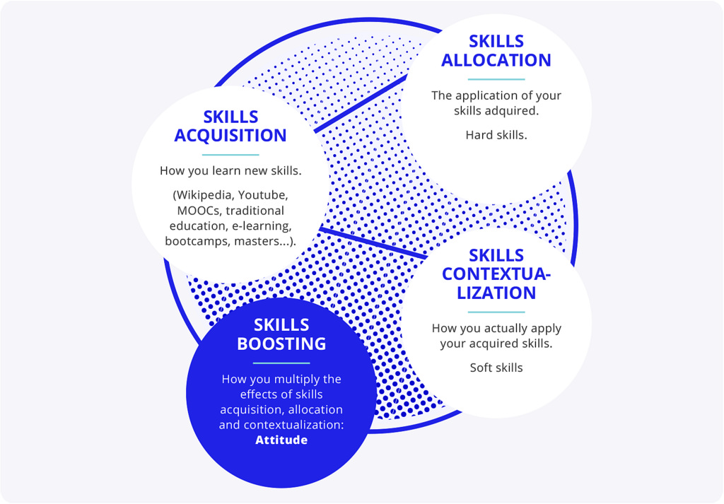 Acquire skills. Human skills. График hard skills. Acquiring New skills. Getting new skills