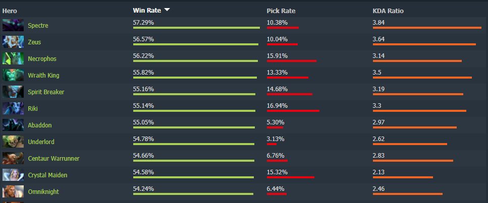 Dota 2 winrate heroes. Винрейт героев в доте. Винрейт персонажей дота 2. Самый большой винрейт. Герой в доте с самым высоким винрейтом.