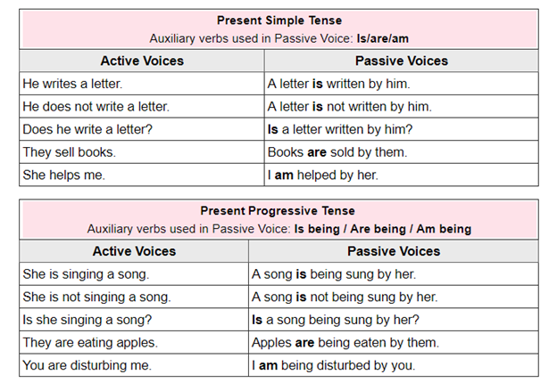 Active passive present simple past simple. Past simple страдательный залог. Present simple Passive таблица. Пассивный залог present simple примеры. Passive Voice Converter.