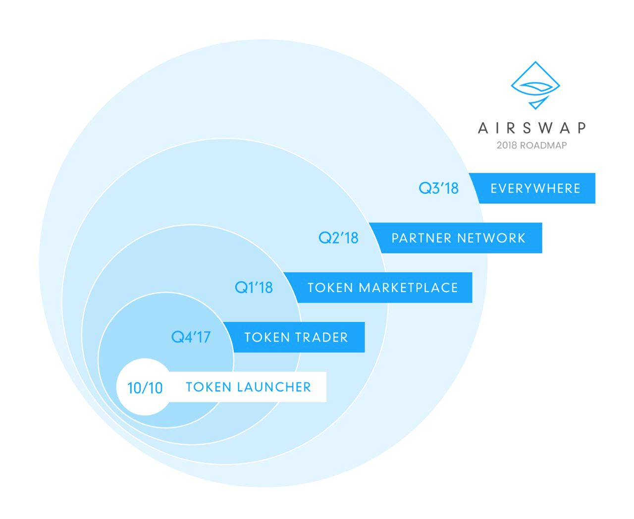 Launcher token. Дорожная карта криптовалюты. AIRSWAP. P2p биржи криптовалют без верификации. Токен Launcher.