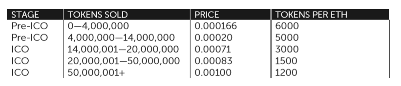 Top 100 token