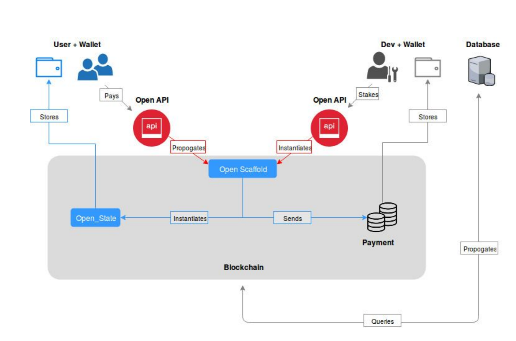 Api openapi