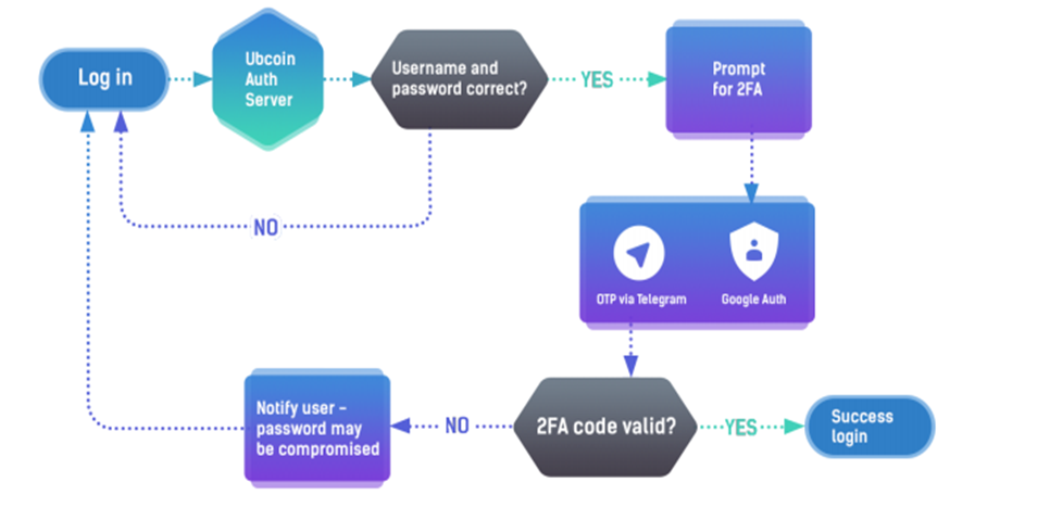 Your password is correct. 2fa Exchange. 2fa code. Billing System. Secure Billing System.