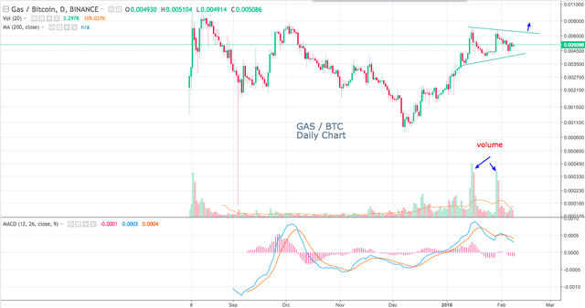 GASBTC 0 005086 ▲ 3 16 — Unnamed — TradingView.png