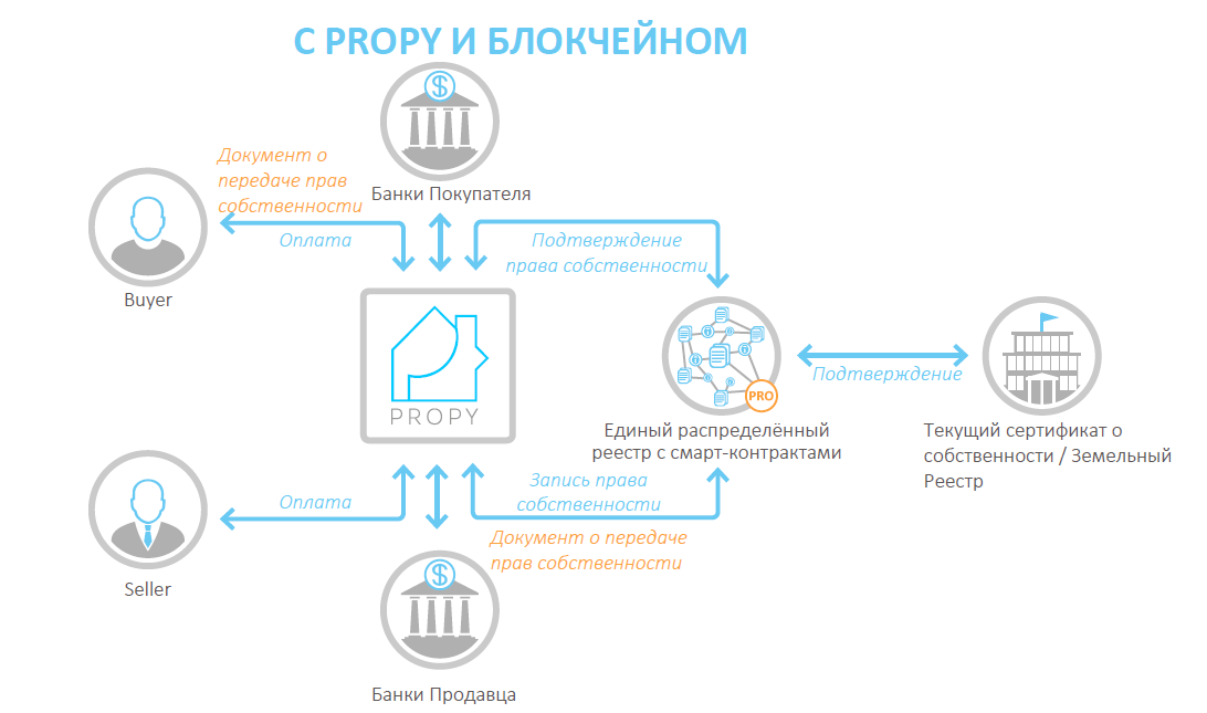 Блокчейн подтверждения. Блокчейн схема. Блокчейн записи в реестре. Имущество блокчейн. Технология блокчейн презентация.