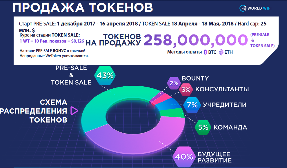 Создание токенов. Token sale. Tokenfi.