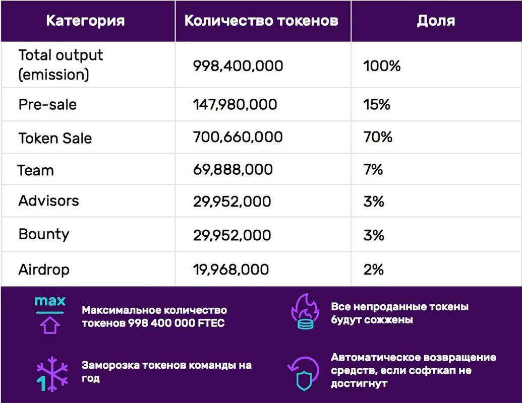 Максимальное количество 10. Количество токенов. Примеры токенов. Токенов названиями. Рейтинг токенов.