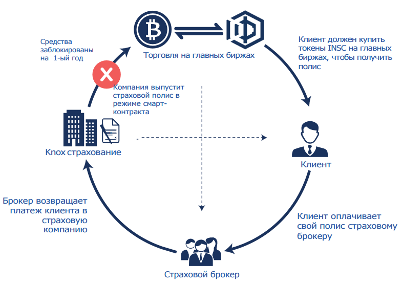 Клиент должен. Страхование и смарт- контракты. Блокчейн в страховании. Страхование на основе блокчейна. Покупку токенов схема.