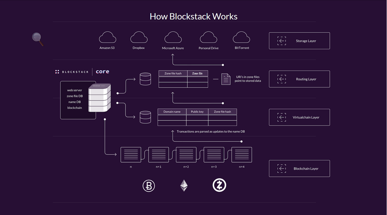 Storage layer. Блокчейн диаграмма. Архитектура блокчейн платформ. Диаграмма работы блокчейна. Blockchain layers.