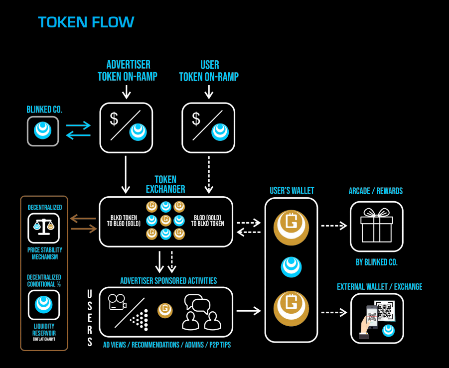 Blink что за приложение. Flow токен. Ramp token. Flow token курс. Blinked.