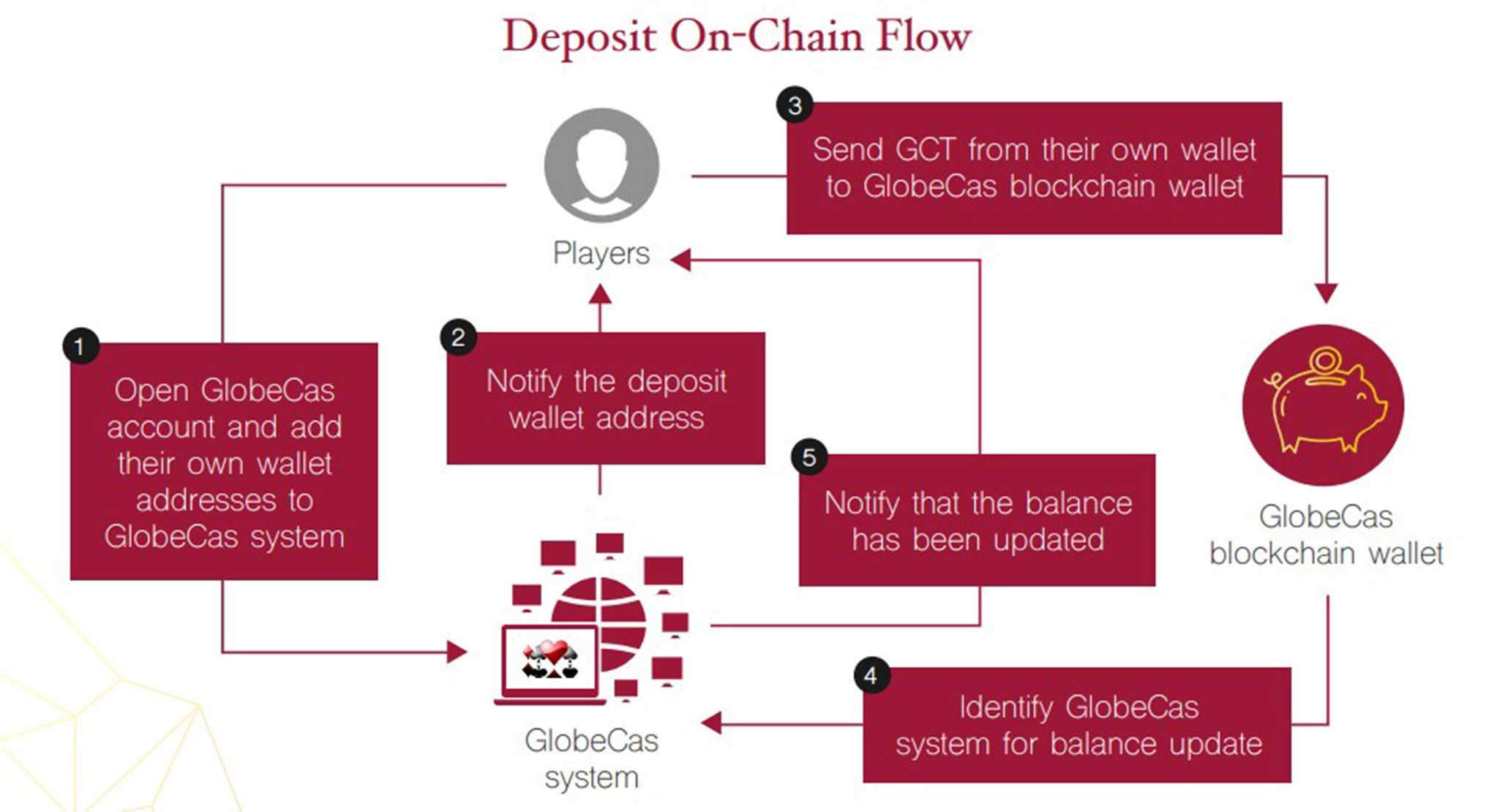 On chain pay. Off chain deposit что это. Off chain deposit что это. Off the chain. Chainlink (blockchain).