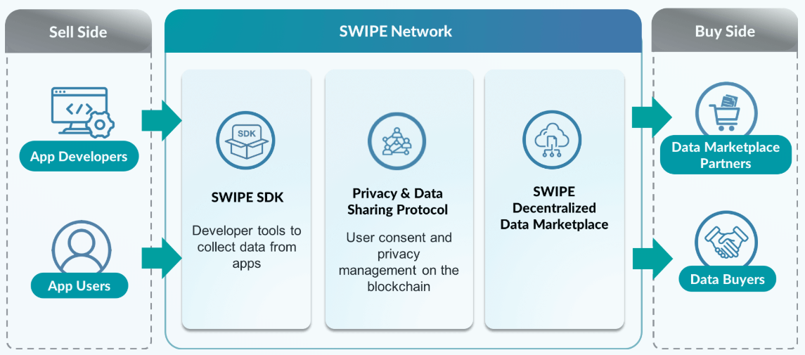 Swipe ICO. Project monetization. Data marketplace. Skin swipe приложение. Дата маркетплейс