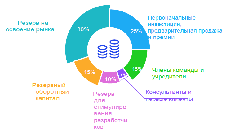 Первоначальные инвестиции. Структура первоначальных вложений в проект».. Предварительная продажа. Что входит в первоначальные инвестиции.