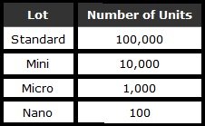 Trade lot. Forex lot Size. 1 Lot in forex. Micro lot trading. Лотов стандарт.