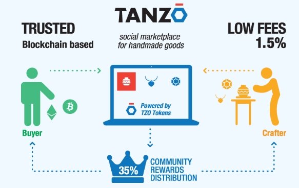 Social trust. Social marketplace nz.