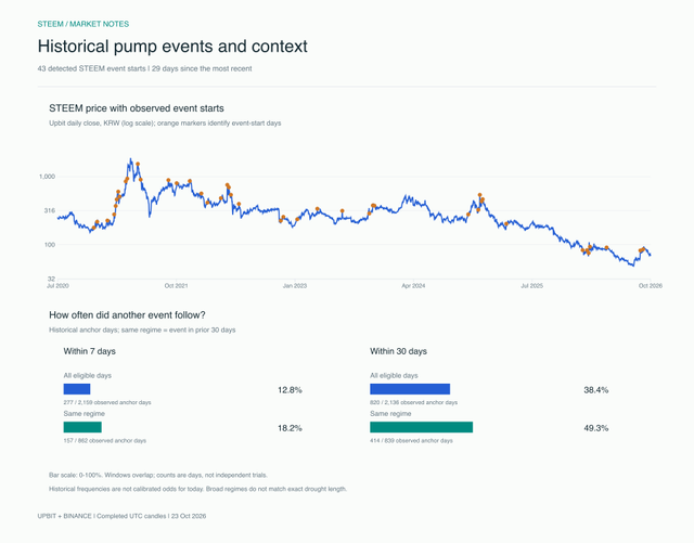STEEM historical event context