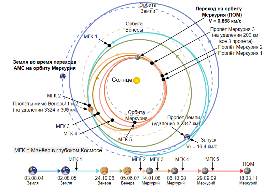 Скорость венеры вокруг солнца км с. Меркурий движение вокруг солнца. Меркурий Планета Орбита. Орбита Меркурия вокруг солнца.
