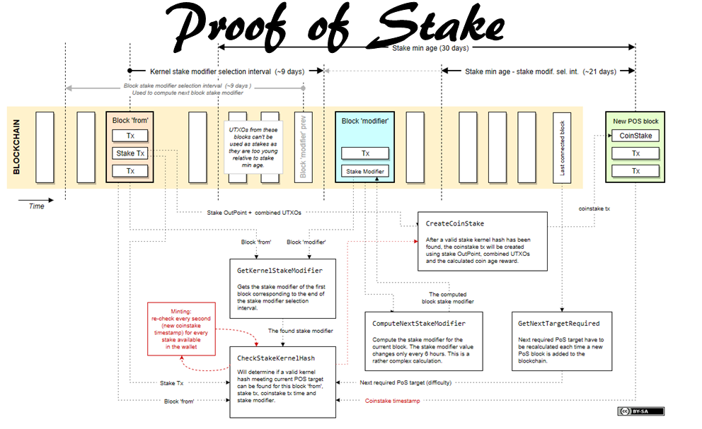 Proof of work. Proof of stake схема. Proof of work и Proof of stake. Схема алгоритмы Proof of stake. Proof of work блокчейн.