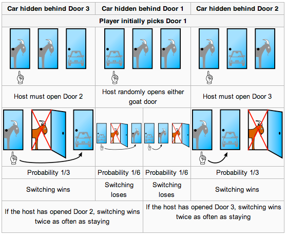 Загадка монти холла. Парадокс Монти холла. Парадокс Монти холла объяснение. Парадокс Монти холла формула.