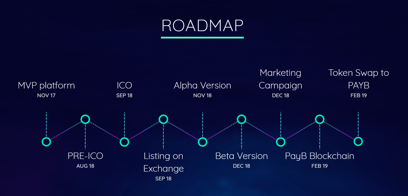 Payper song tutorial. Blockchain Roadmap. Roadmap ICO. Swap token. Freelance platforms.