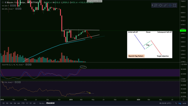 BTC bearish pattern.png
