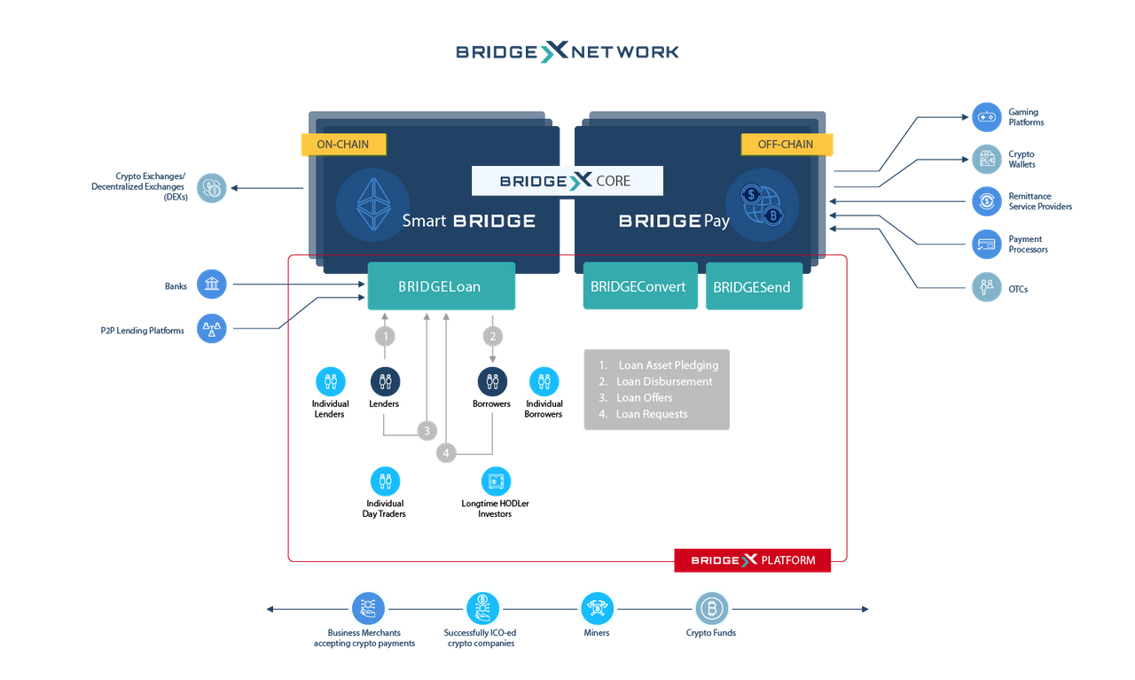 Bridge send. Smart Bridge. Проект «Smart Bridge». Бизнес чейн платформа. Crypto Bridge.