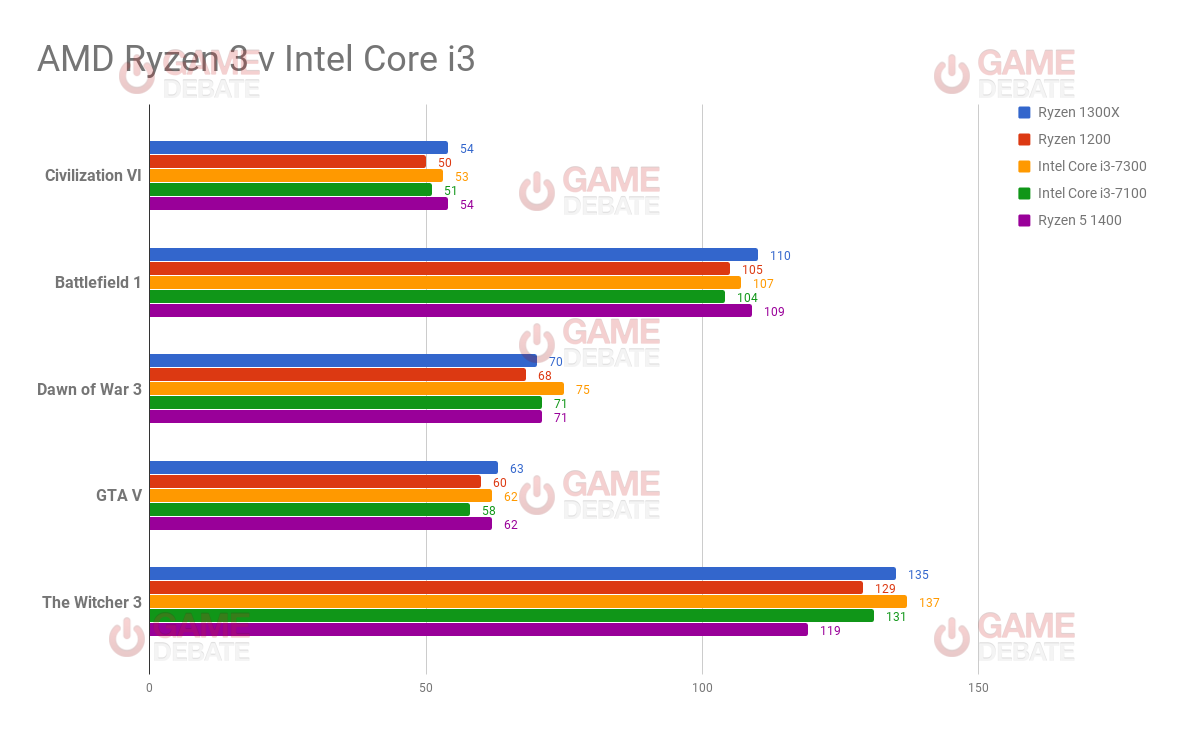 Ryzen 3 1200 vs i5. Pentium 3 тест в играх. Ryzen 3 1200 vs i5. Amd r3. Amd ryzen 3 1200 тест в играх.
