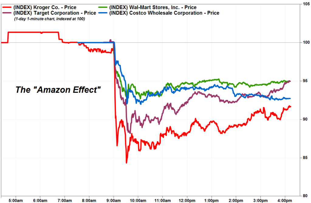 Price day. Price Index график. Wholesale Price. The Amazon Effect. Wal-Mart Stores, Inc. - динамика стоимости акций за последние пять лет.