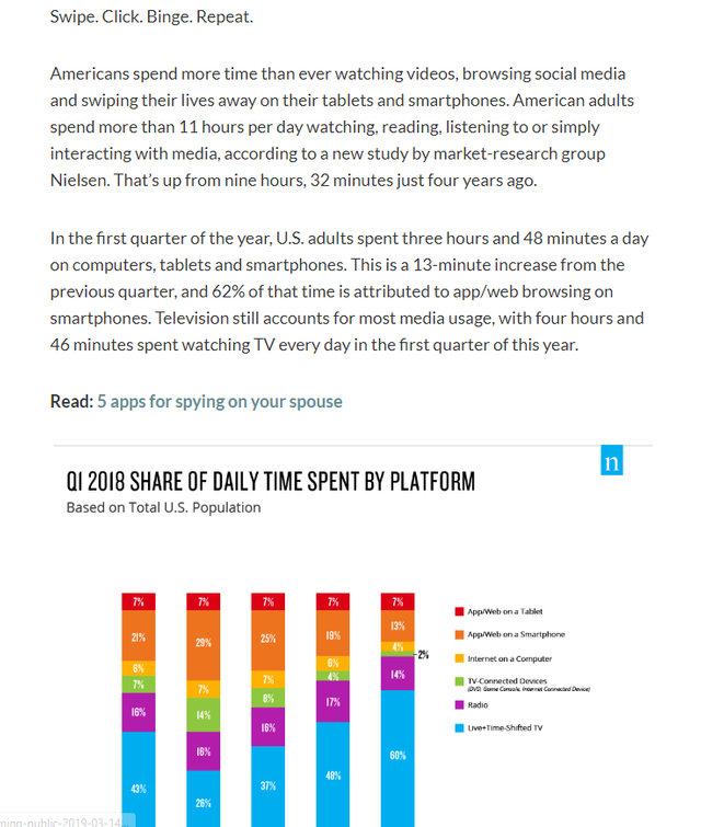 2019-03-15 11_09_52-People spend most of their waking hours staring at screens - MarketWatch.png