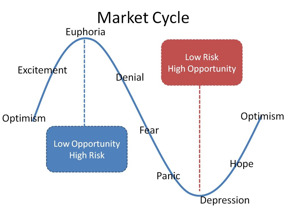 Cycles на русском. Market Cycle. Psychology of Market Cycle. Психология Маркет цикла. Wall Street Market Cycle.