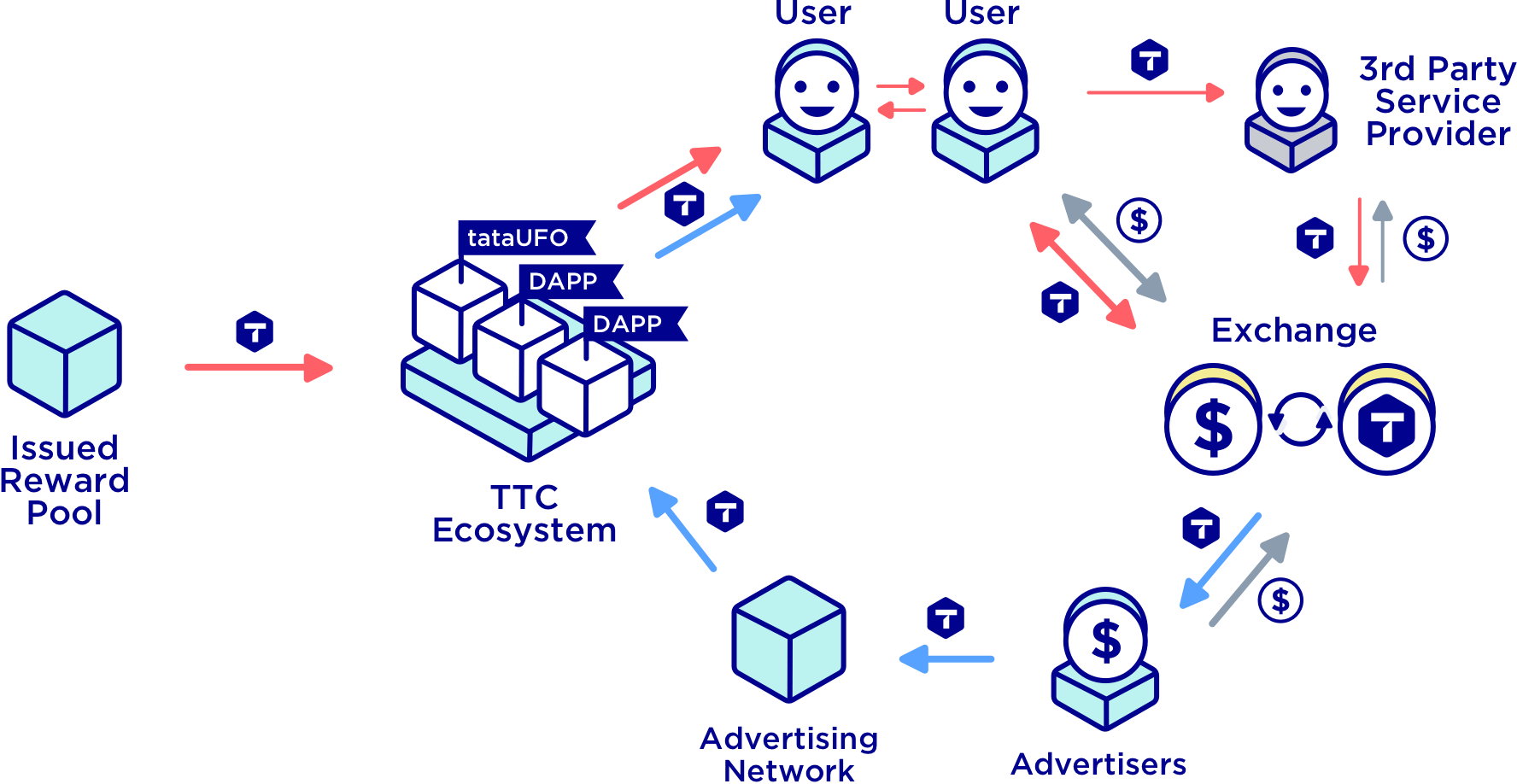 User protocol