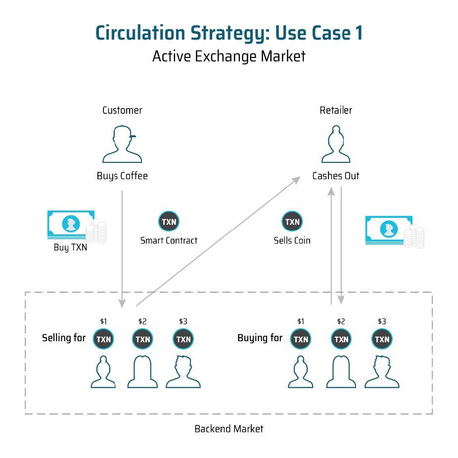 Active exchange. IBM Blockchain platform workflow. IBM and CSR. Immutable token. Tokens structure.