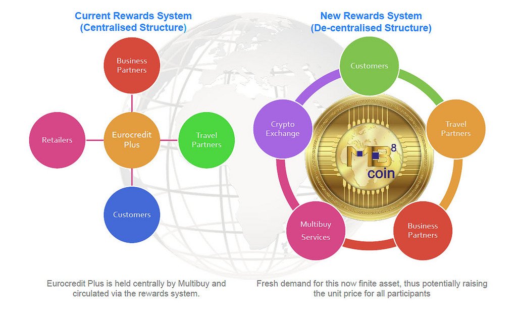 Структура бизнес системы. Reward System. Centralized Crypto Exchange. Crypto partnership Design.