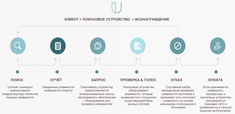 Какой поиск устройств. Базы уязвимостей. Проверка на уязвимости. Вознаграждение за уязвимость. Валидатор блокчейн.