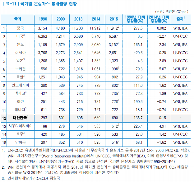 국가별온실가스배출현황.png