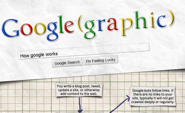 How Google works. Work with Google.