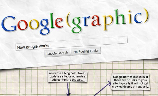 How google works. How to Google. Google is working. Google grafik. Работа в Google.